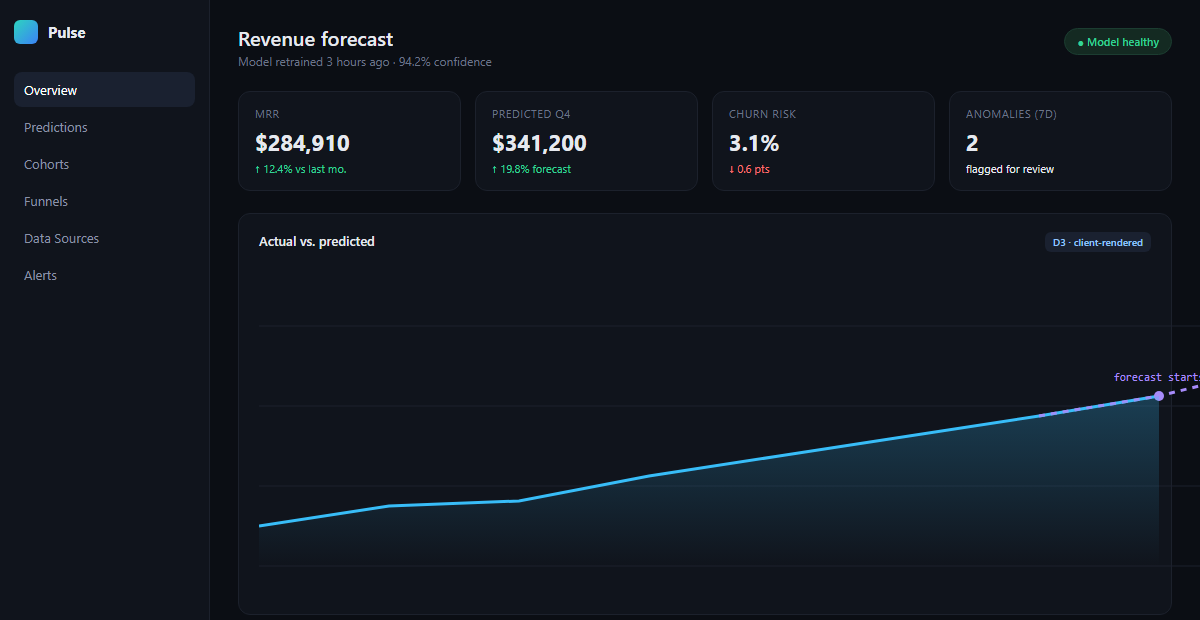 Analytics dashboard with revenue KPIs and an actual-vs-predicted forecast chart